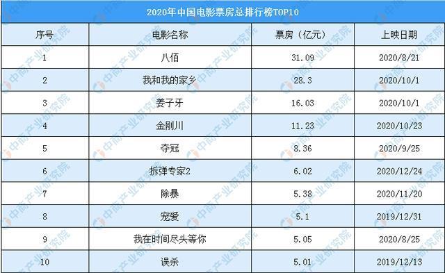 电影票房2021排行榜,最佳精选数据资料_手机版24.02.60